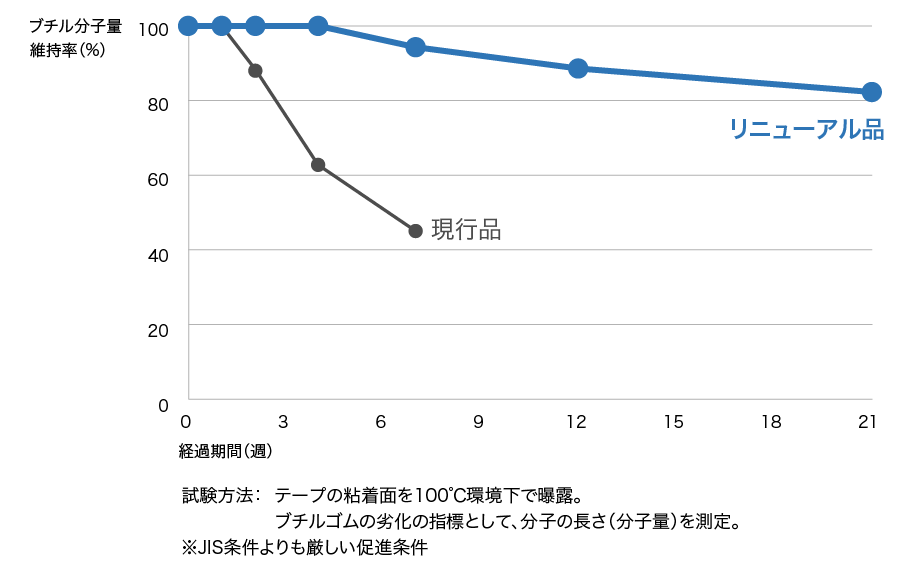 負荷再現試験結果